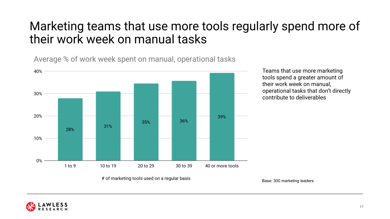 根據美協作軟體工具 Airtable 的資料，當行銷團隊使用越多的行銷工具，平均花費的人力工時反而等比例提升。